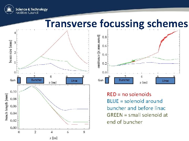 Transverse focussing schemes Gun Buncher Linac RED = no solenoids BLUE = solenoid around