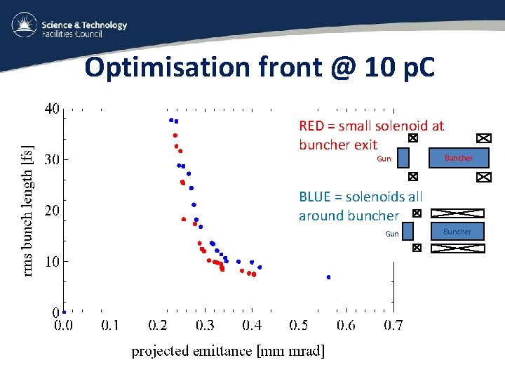 Optimisation front @ 10 p. C RED = small solenoid at buncher exit Gun