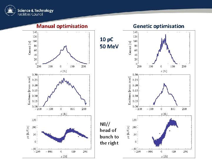 Manual optimisation Genetic optimisation 10 p. C 50 Me. V NB// head of bunch