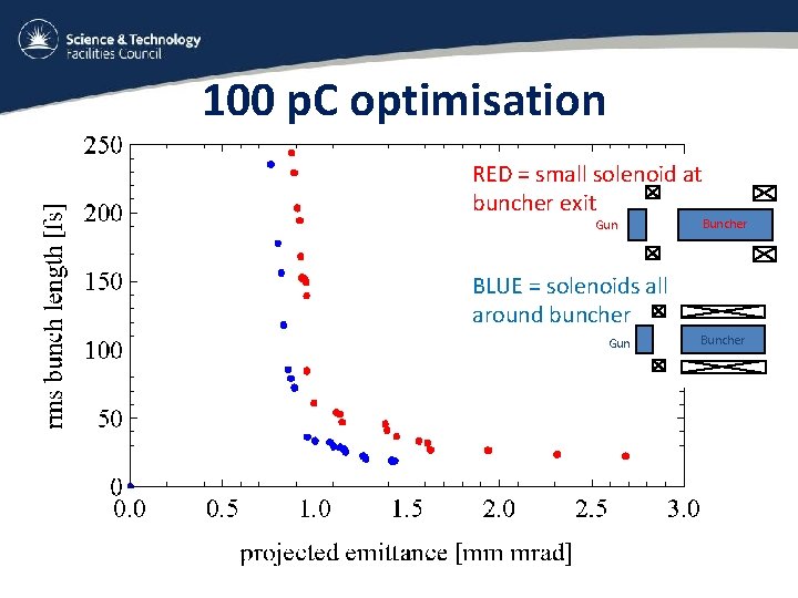 100 p. C optimisation RED = small solenoid at buncher exit Gun Buncher BLUE