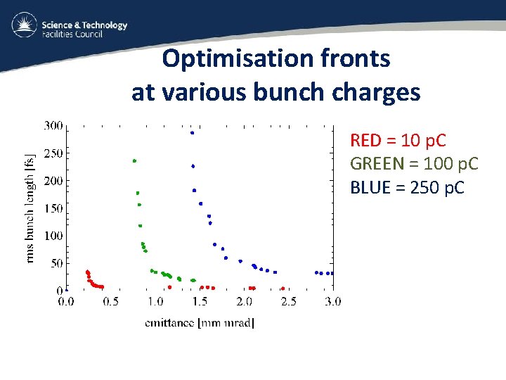 Optimisation fronts at various bunch charges RED = 10 p. C GREEN = 100