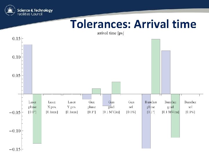 Tolerances: Arrival time 