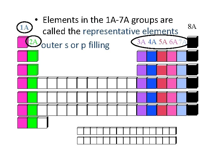 • Elements in the 1 A-7 A groups are 8 A 1 A
