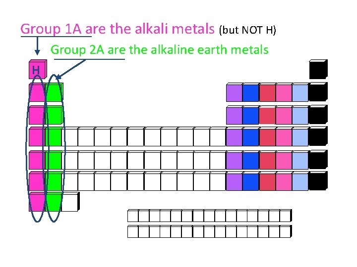 Group 1 A are the alkali metals (but NOT H) Group 2 A are
