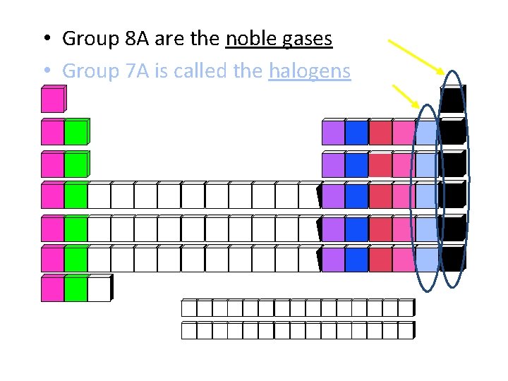  • Group 8 A are the noble gases • Group 7 A is