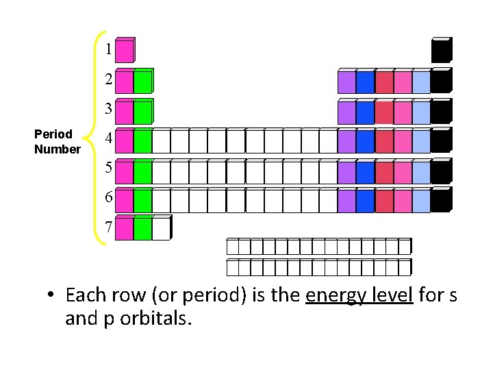 1 2 3 Period Number 4 5 6 7 • Each row (or period)