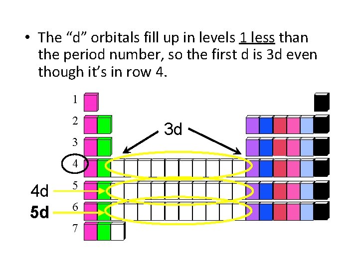  • The “d” orbitals fill up in levels 1 less than the period