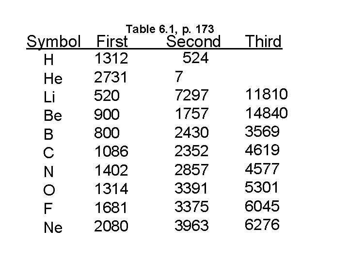 Table 6. 1, p. 173 Symbol First H He Li Be B C N