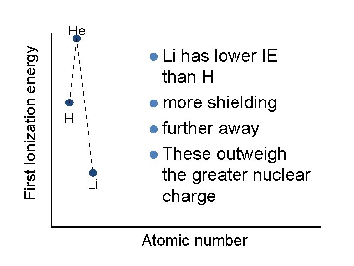 First Ionization energy He l Li H Li has lower IE than H l