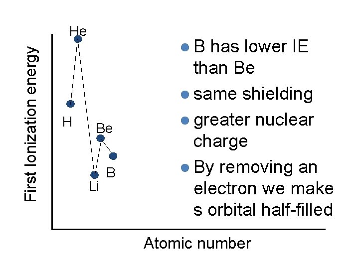 First Ionization energy He H l. B Be Li B has lower IE than