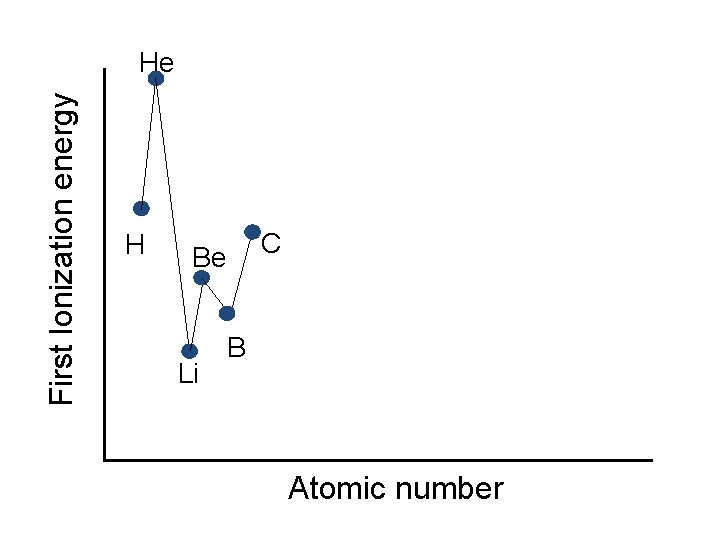 First Ionization energy He H Be Li C B Atomic number 