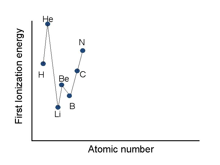 First Ionization energy He N H C Be Li B Atomic number 