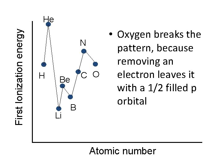 First Ionization energy He N H C O Be Li B • Oxygen breaks