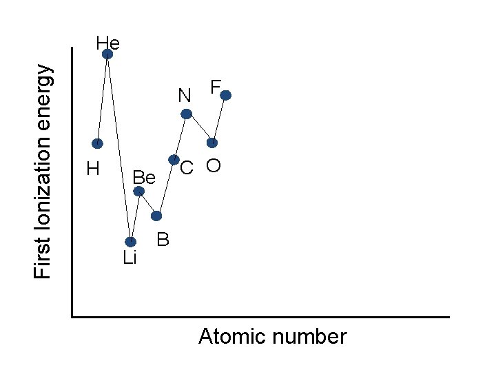 First Ionization energy He N F H C O Be Li B Atomic number