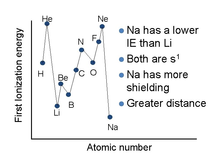 Ne First Ionization energy He N F H C O Be Li B l