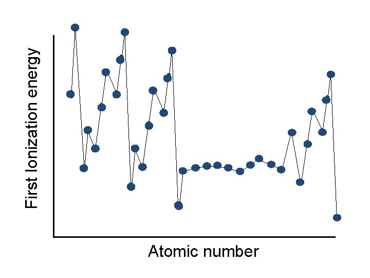 Atomic number First Ionization energy 
