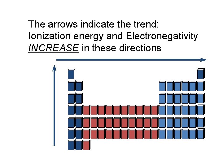 The arrows indicate the trend: Ionization energy and Electronegativity INCREASE in these directions 