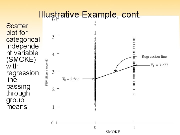 Illustrative Example, cont. Scatter plot for categorical independe nt variable (SMOKE) with regression line Illustrative Example, cont. Scatter plot for categorical independe nt variable (SMOKE) with regression line