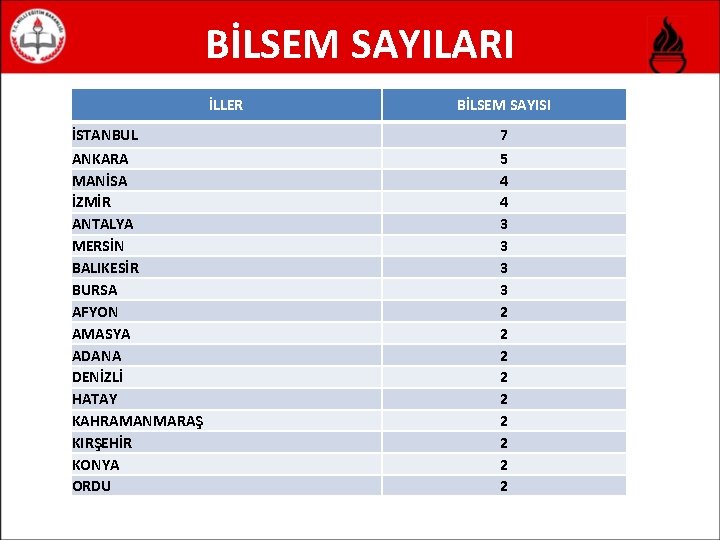 BİLSEM SAYILARI İLLER İSTANBUL ANKARA MANİSA İZMİR ANTALYA MERSİN BALIKESİR BURSA AFYON AMASYA ADANA