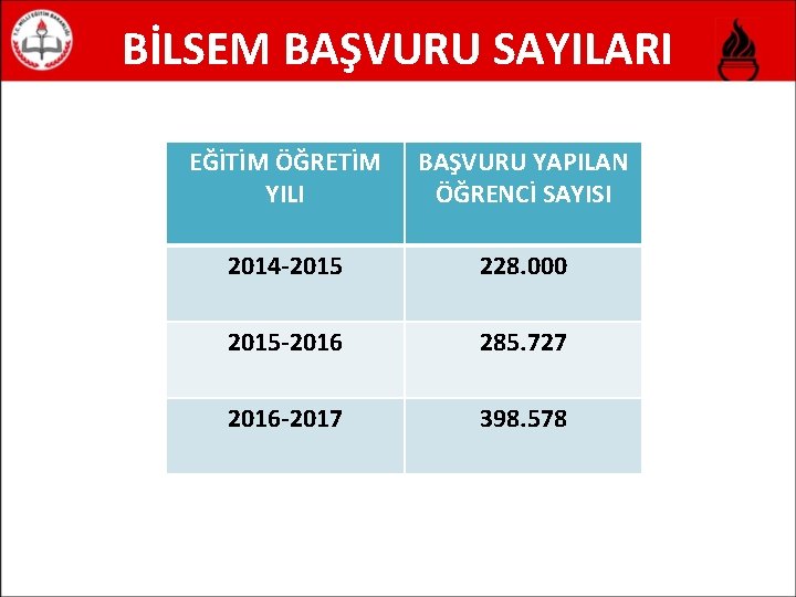 BİLSEM BAŞVURU SAYILARI EĞİTİM ÖĞRETİM YILI BAŞVURU YAPILAN ÖĞRENCİ SAYISI 2014 -2015 228. 000