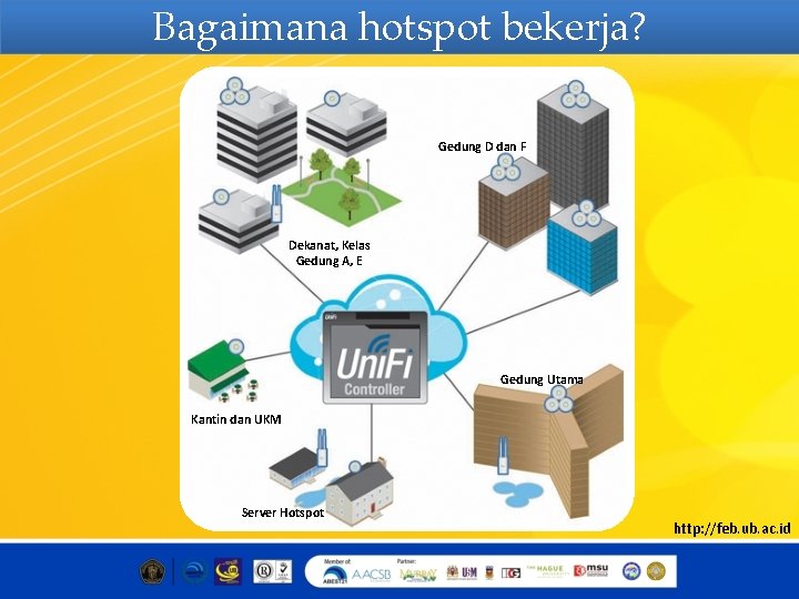 Bagaimana hotspot bekerja? Gedung D dan F Dekanat, Kelas Gedung A, E Gedung Utama