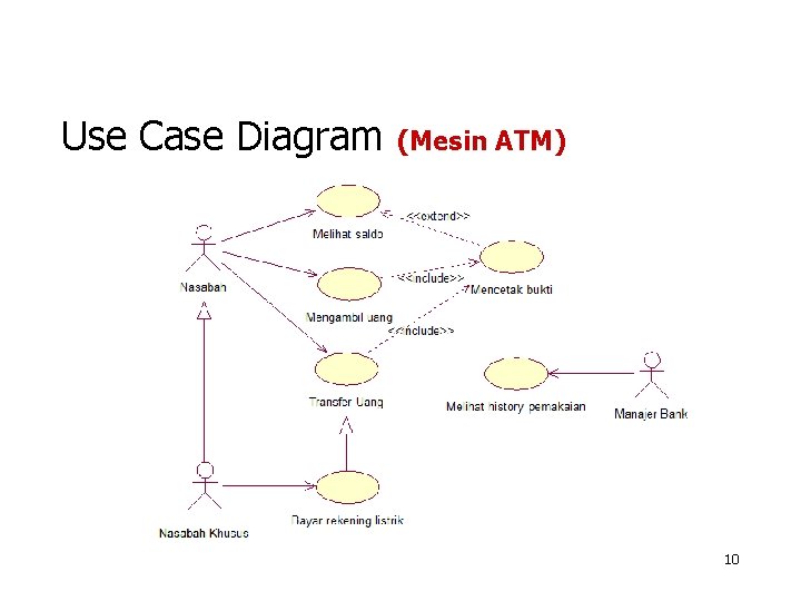 Use Case Diagram (Mesin ATM) 10 