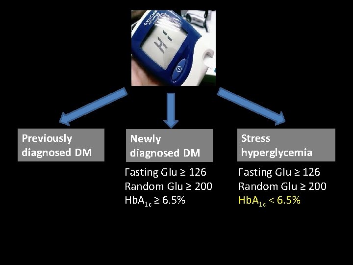 Previously diagnosed DM Newly diagnosed DM Fasting Glu ≥ 126 Random Glu ≥ 200