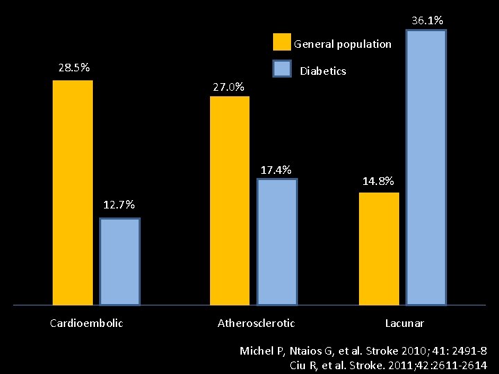 36. 1% General population 28. 5% Diabetics 27. 0% 17. 4% 14. 8% 12.