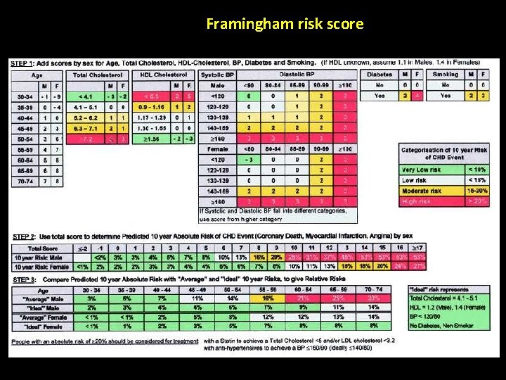 Framingham risk score 