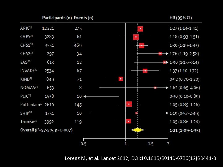 Lorenz M, et al. Lancet 2012, DOI: 10. 1016/S 0140 -6736(12)60441 -3 