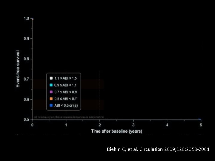 Diehm C, et al. Circulation 2009; 120: 2053 -2061 