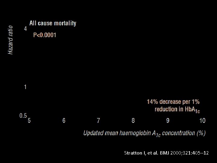 Stratton I, et al. BMJ 2000; 321: 405– 12 