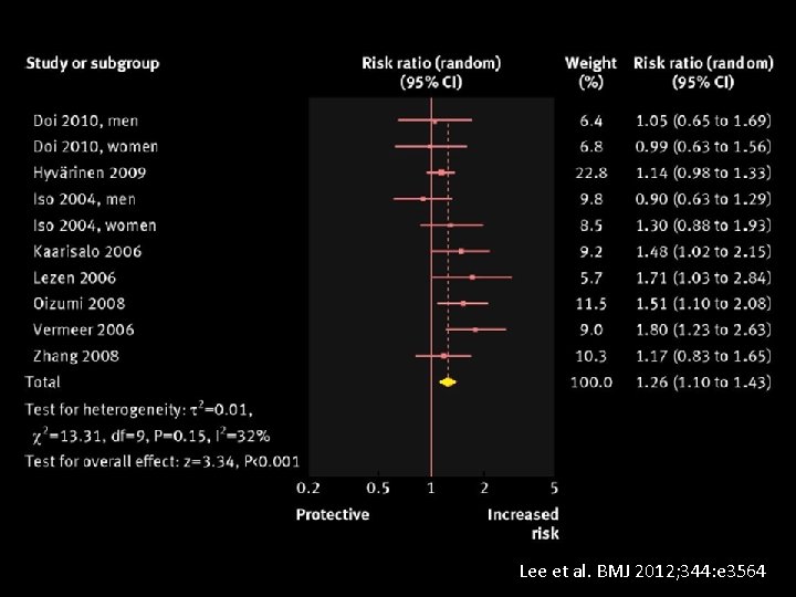 Lee et al. BMJ 2012; 344: e 3564 