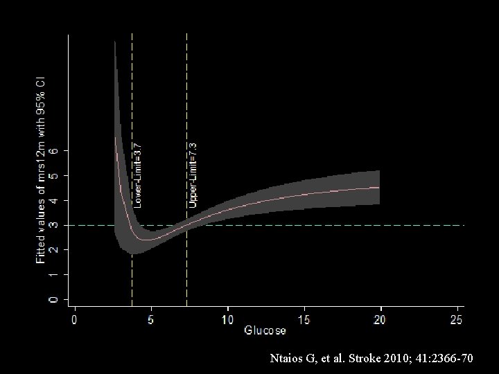 Ntaios G, et al. Stroke 2010; 41: 2366 -70 