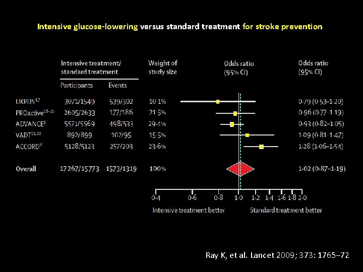 Intensive glucose-lowering versus standard treatment for stroke prevention Ray K, et al. Lancet 2009;