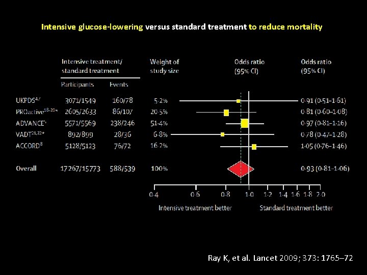 Intensive glucose-lowering versus standard treatment to reduce mortality Ray K, et al. Lancet 2009;