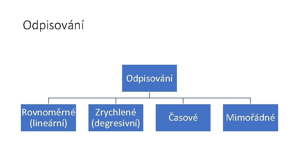 Odpisování Rovnoměrné (lineární) Zrychlené (degresivní) Časové Mimořádné 