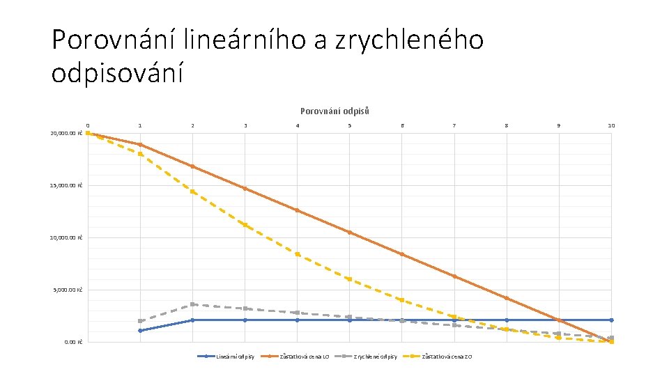 Porovnání lineárního a zrychleného odpisování Porovnání odpisů 20, 000. 00 Kč 0 1 2