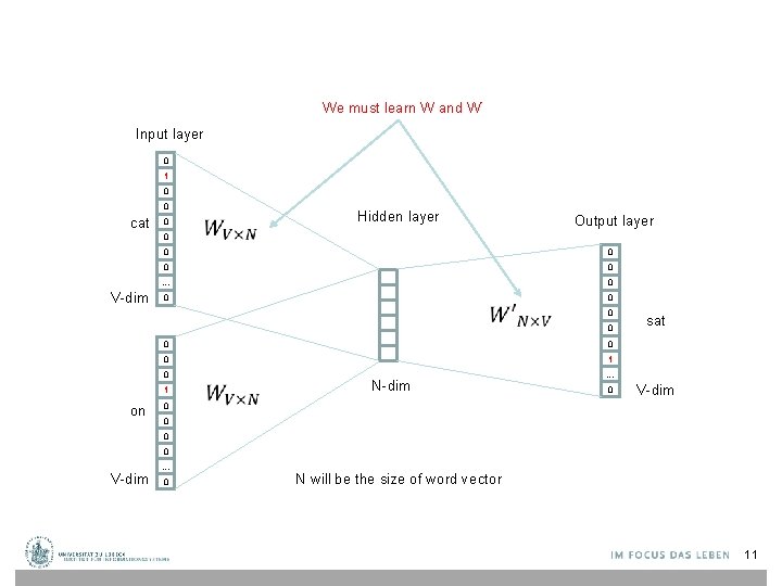 We must learn W and W’ Input layer 0 1 0 0 cat 0