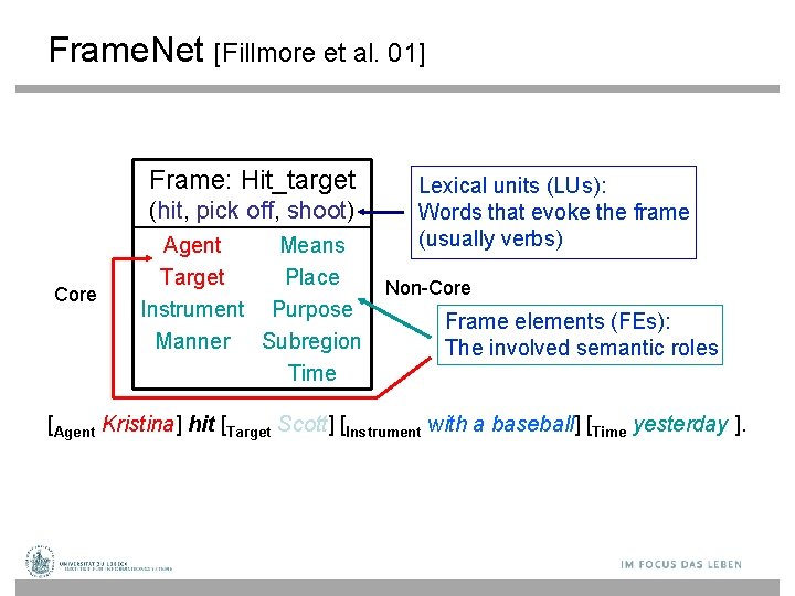 Frame. Net [Fillmore et al. 01] Frame: Hit_target (hit, pick off, shoot) Core Agent