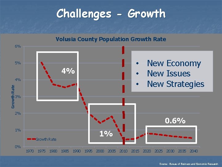 Challenges - Growth Volusia County Population Growth Rate 6% • New Economy • New