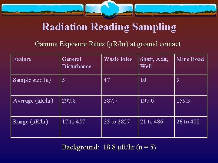 Radiation Reading Sampling Gamma Exposure Rates (μR/hr) at ground contact Feature General Disturbance Waste