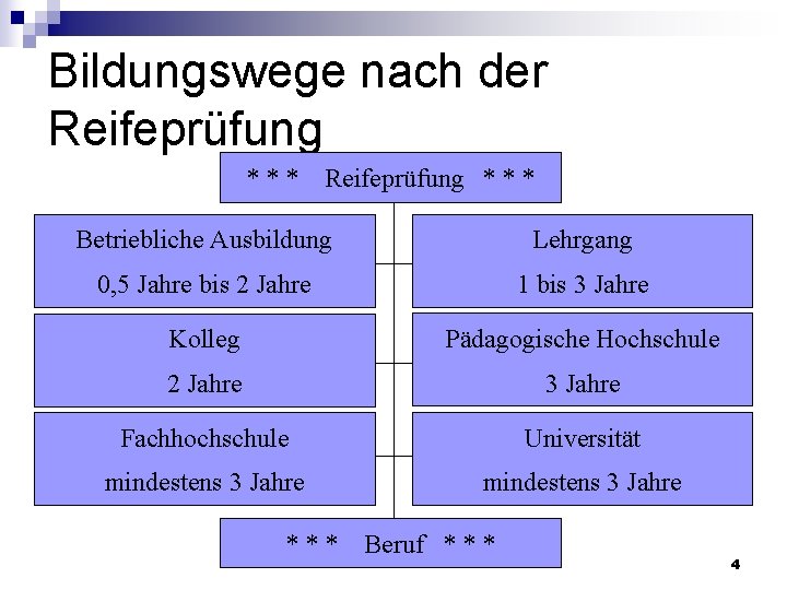 Bildungswege nach der Reifeprüfung *** Reifeprüfung * * * Betriebliche Ausbildung Lehrgang 0, 5