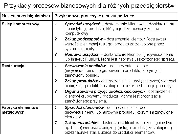 Przykłady procesów biznesowych dla różnych przedsiębiorstw Nazwa przedsiębiorstwa Przykładowe procesy w nim zachodzące Sklep