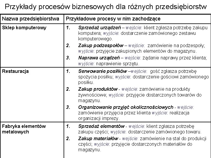 Przykłady procesów biznesowych dla różnych przedsiębiorstw Nazwa przedsiębiorstwa Przykładowe procesy w nim zachodzące Sklep