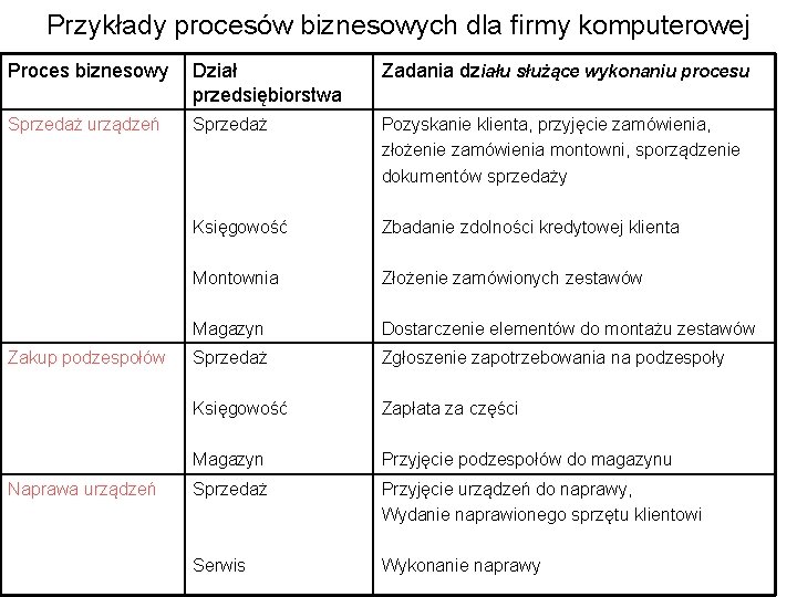 Przykłady procesów biznesowych dla firmy komputerowej Proces biznesowy Dział przedsiębiorstwa Zadania działu służące wykonaniu