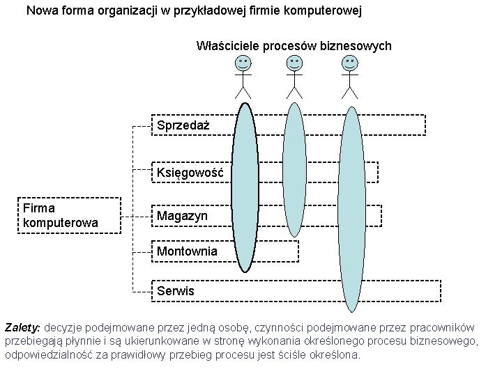 Nowa forma organizacji w przykładowej firmie komputerowej Właściciele procesów biznesowych Sprzedaż Księgowość Firma komputerowa