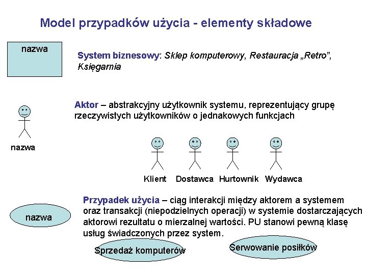 Model przypadków użycia - elementy składowe nazwa System biznesowy: Sklep komputerowy, Restauracja „Retro”, Księgarnia