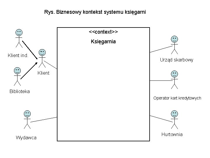 Rys. Biznesowy kontekst systemu księgarni <<context>> Księgarnia Klient ind. Urząd skarbowy Klient Biblioteka Operator