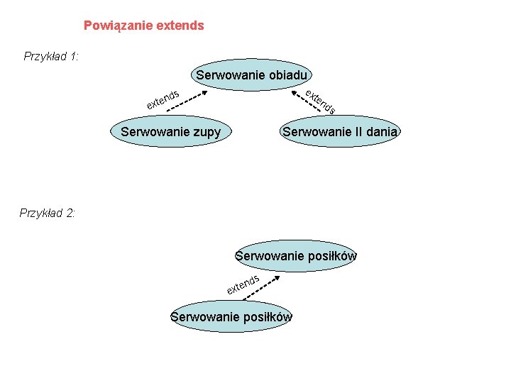 Powiązanie extends Przykład 1: Serwowanie obiadu ex te s end nd s ext Serwowanie